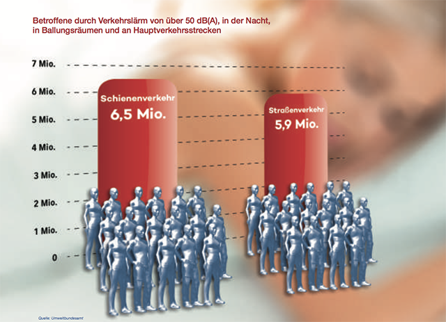 Betroffene Verkehrslärm